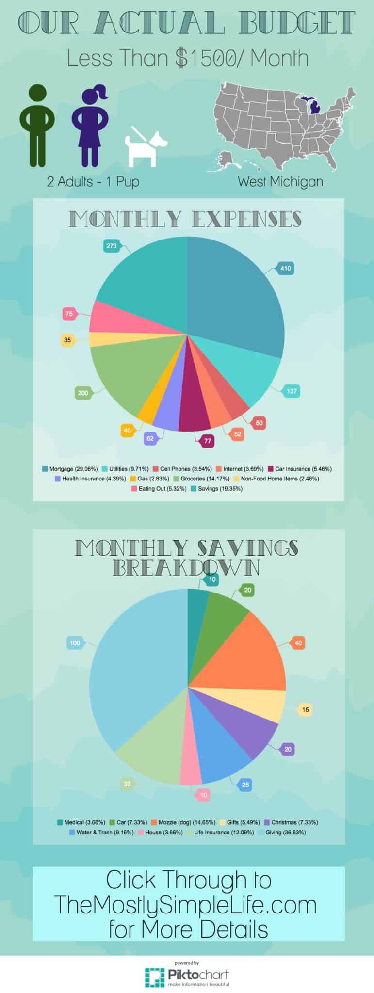 Take a peek at our monthly expenses. Click through for more information!