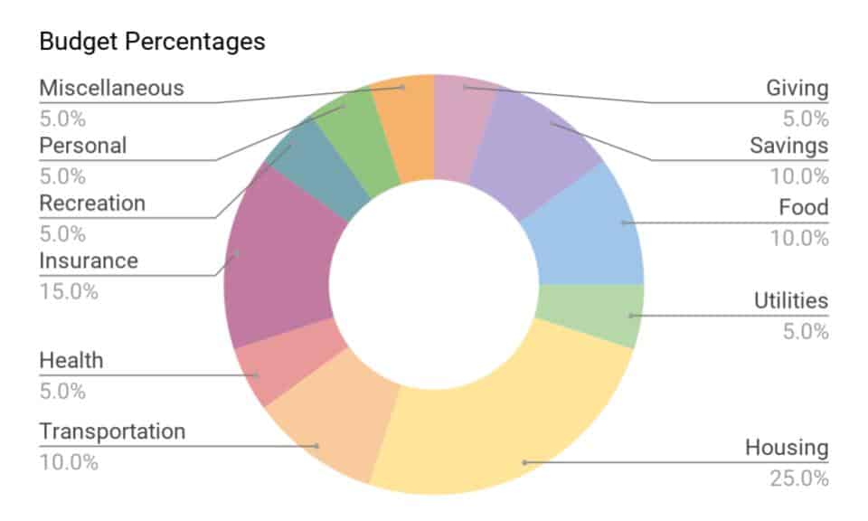 Budget Percentages Chart