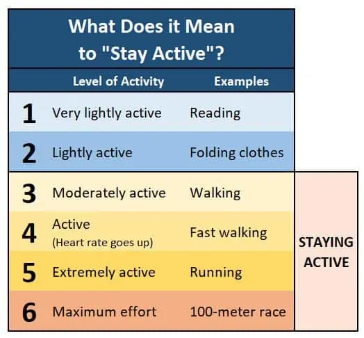 Scale showing different levels of physical activity
