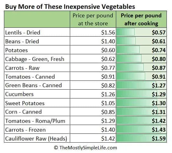 table showing most inexpensive food items