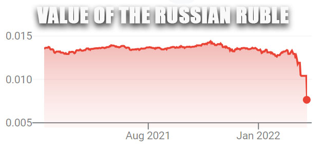 ruble value chart